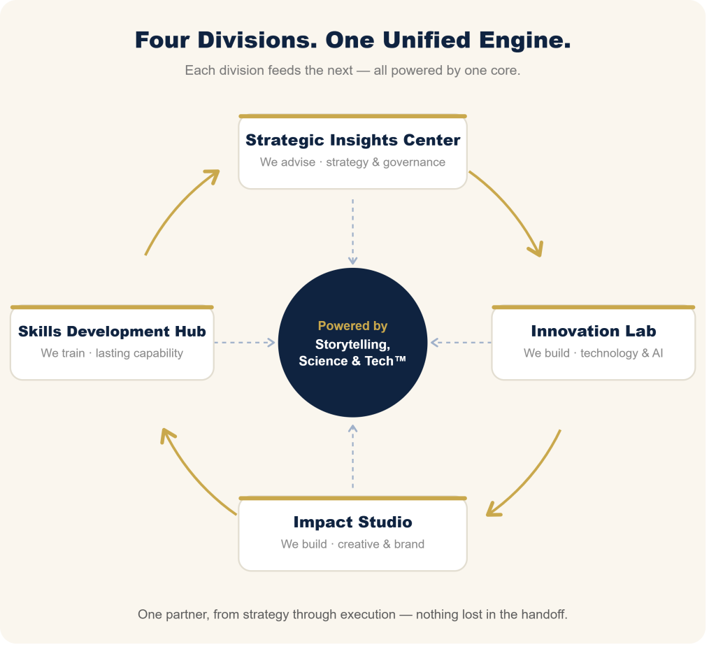 A flowchart displays four divisions—Strategic Insights Center, Innovation Lab, Impact Studio, and Skills Development Hub—linked around a central hub of storytelling, science, and tech, illustrating the integrated approach of a leading Tampa marketing agency.