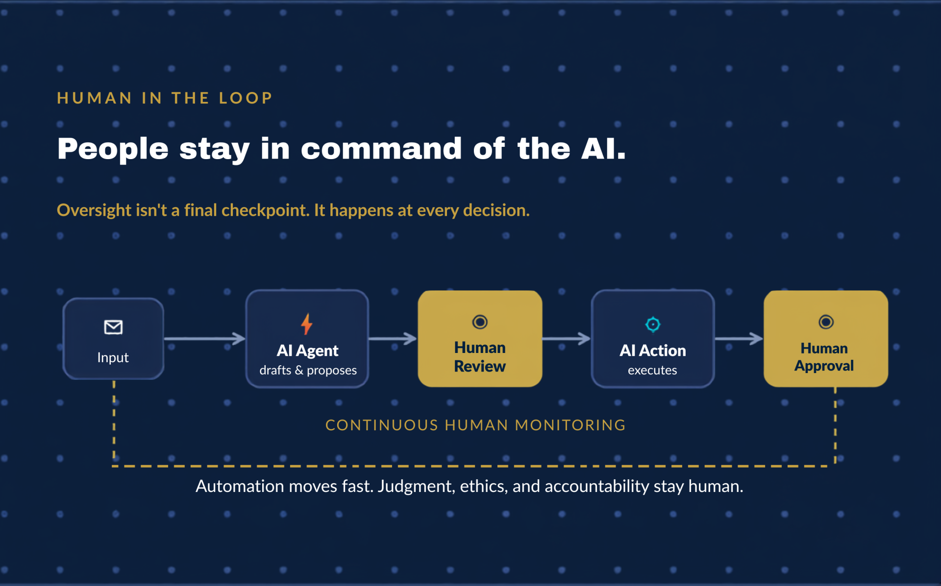 Human-in-the-loop workflow — input flows through AI with human review and approval gates and continuous human monitoring, showing people stay in command of the AI