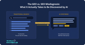 Comparison of traditional search, showing ten blue links—a hallmark of classic SEO—versus AI synthesis, GEO, offering one summarized answer with cited sources. An arrow highlights the transition from simple retrieval to intelligent synthesis, showcasing how AI is reshaping search experiences.