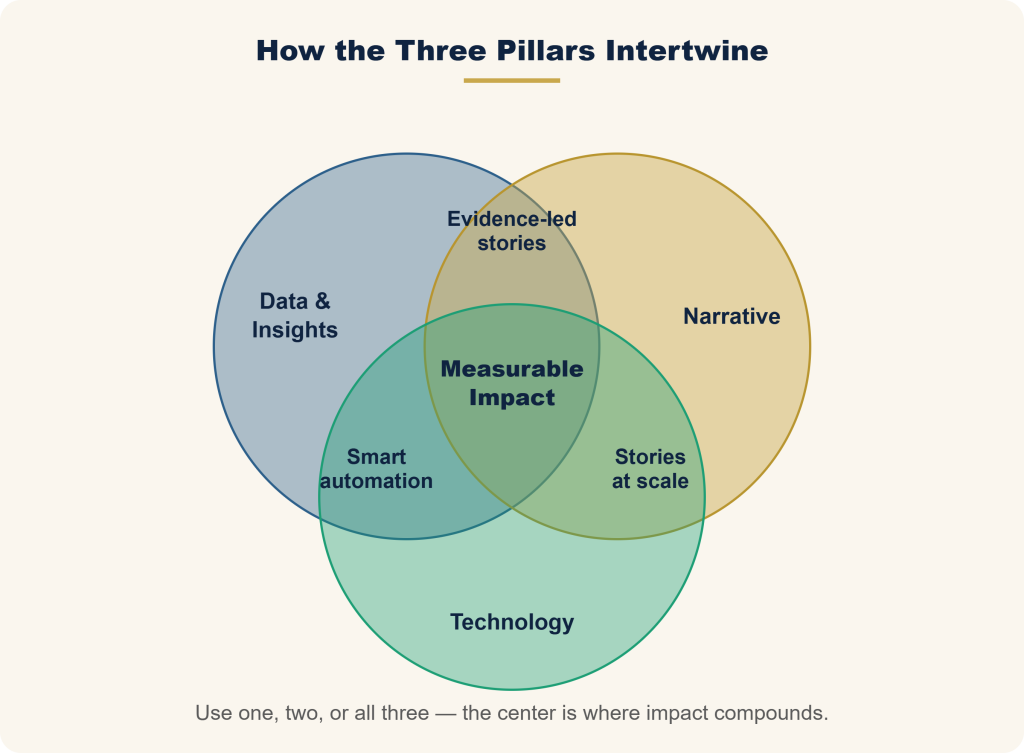 Venn diagram showing the overlap of Data & Insights, Narrative, and Technology, with "Measurable Impact" at the center—illustrating how the three pillars intertwine for impact through storytelling and the integration of science and technology.